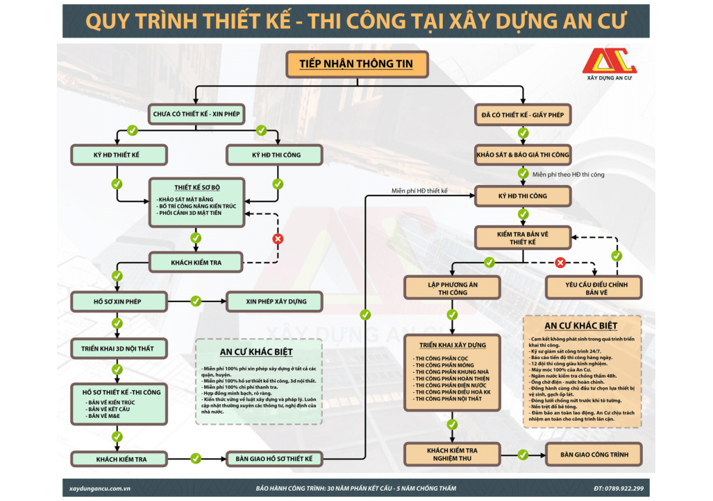 quy-trinh-thiet-ke-thi-cong-xay-dung-cua-an-cu