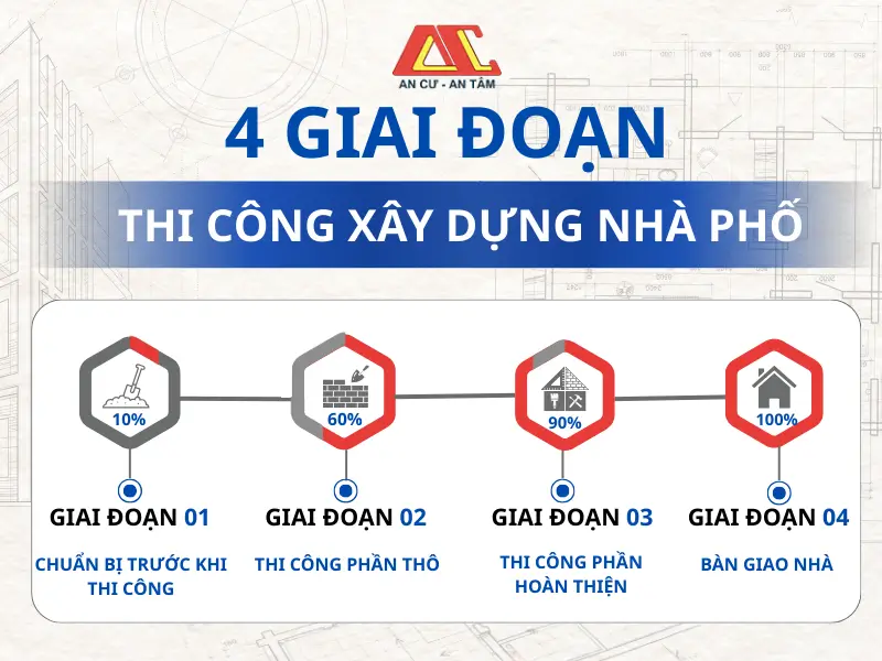4 giai đoạn thi công trọn gói 1 ngôi nhà chuẩn của An Cư